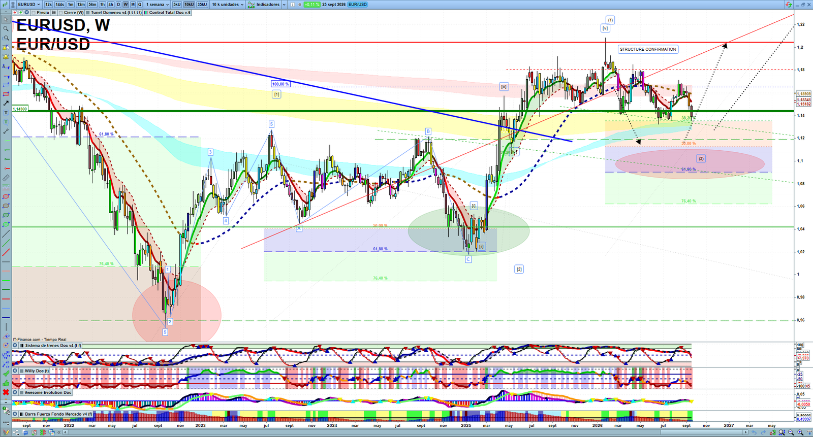 EURUSD weekly technical analysis chart reviewing price action, trend context and forex market structure